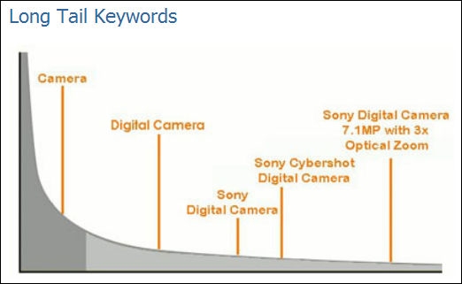 Quick Tips About How To Write Optimized Content For Seo In Your WordPress Blog