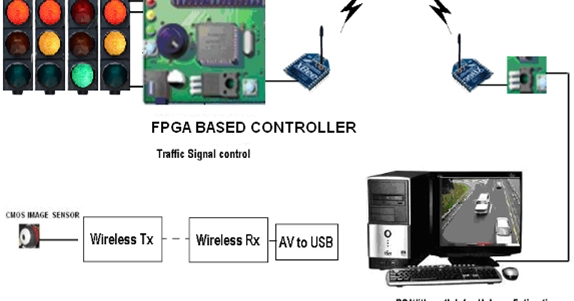 REAL -TIME TRAFFIC SIGNALING SYSTEM IN FPGA