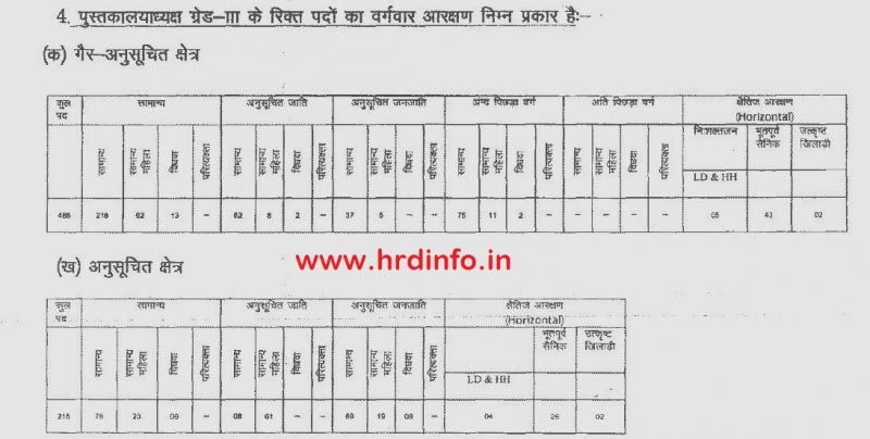 RSMSSB Librarian Recruitment 2018 | Rajasthan 700 Librarian Posts