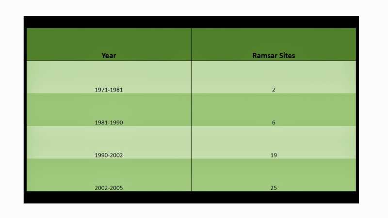 Ramsar Sites In India (Part - I)