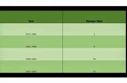 Ramsar sites in India (Part - I)
