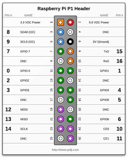 Raspberry Pi LED Blink Program With Python