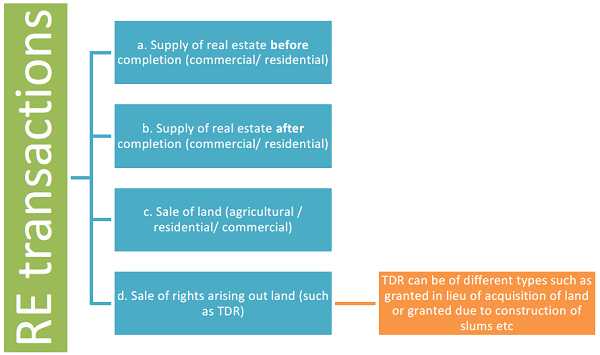 Real Estate - New GST Rates And Challenges ! (Complete Analysis)