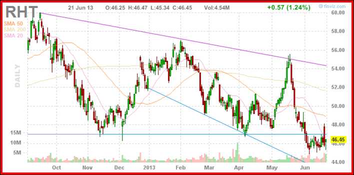 Red Hat, Inc. (NYSE: RHT)