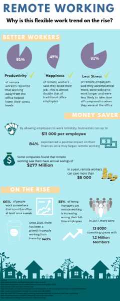 Remote Working - Why Is This Flexible Work Trend On The Rise? - Infographics King
