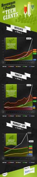 Revenues And Profits Of Tech Giants [Infographics]
