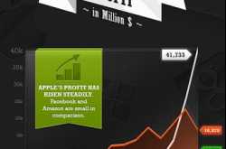 Revenues and Profits of Tech Giants [Infographics]