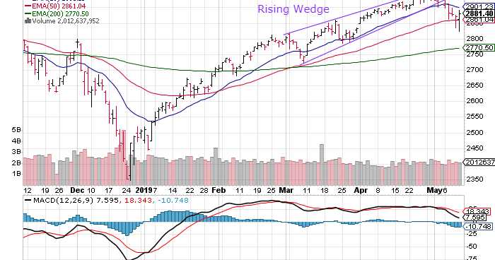 S&P 500 And FTSE 100 Charts (May 10, 2019): Bears Use US-China Trade War As Excuse To Strike Hard