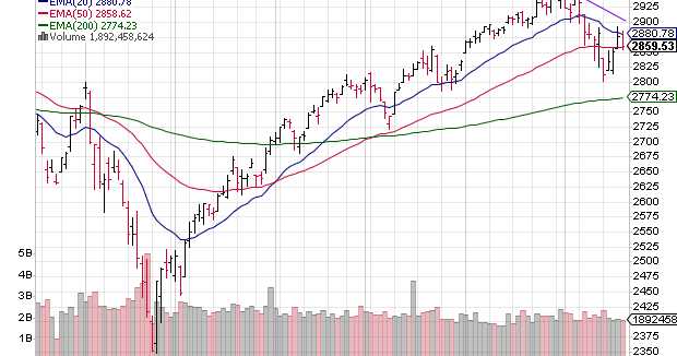S&P 500 And FTSE 100 Charts (May 17, 2019): Pullback After Corrective Moves