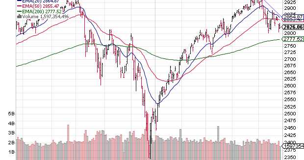 S&P 500 And FTSE 100 Charts (May 24, 2019): Bears Trying To Exert Control