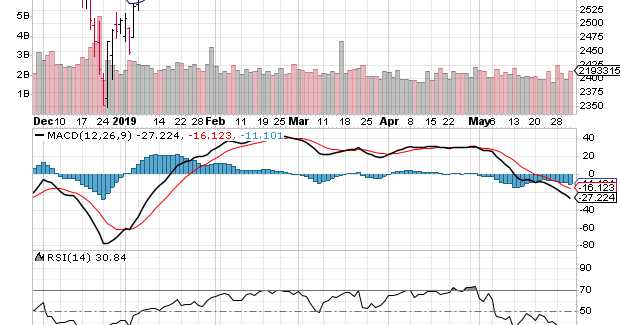 S&P 500 And FTSE 100 Charts (May 31, 2019): Bears Regaining Control