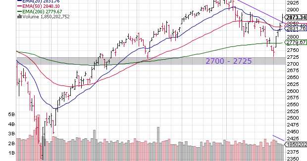 S&P 500 And FTSE 100 Charts (Jun 07, 2019): Short Covering Triggers Pullback Rallies