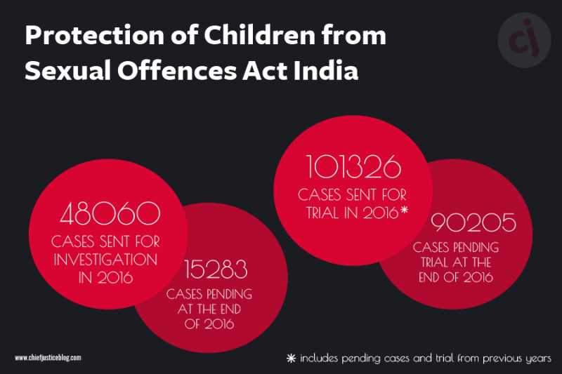 SC India Tells HCs To Speed Up Cases Under POCSO.