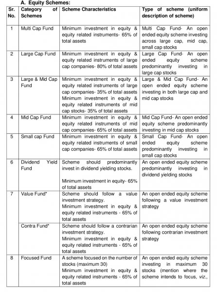SEBI Classification Of Mutual Funds
