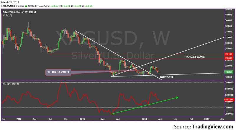 SILVER Weekly Support 19.25