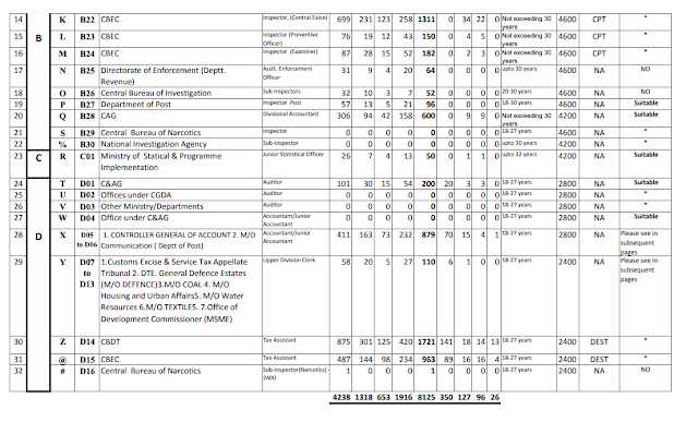 SSC CGL 2017 Vacancy Updated (Decreased) As On 14.06.2019