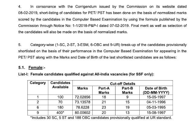 SSC GD Constable 2018 Result Declared, Download Here