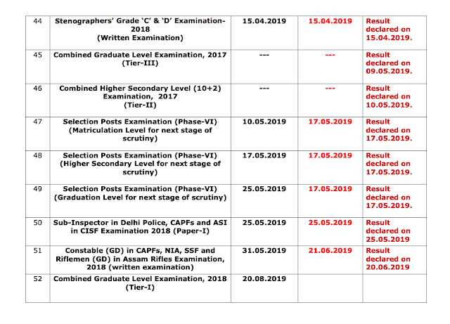 SSC Results Status Report (as On 20.06.2019)