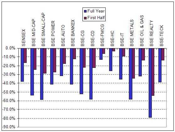 SectorWise Sensex