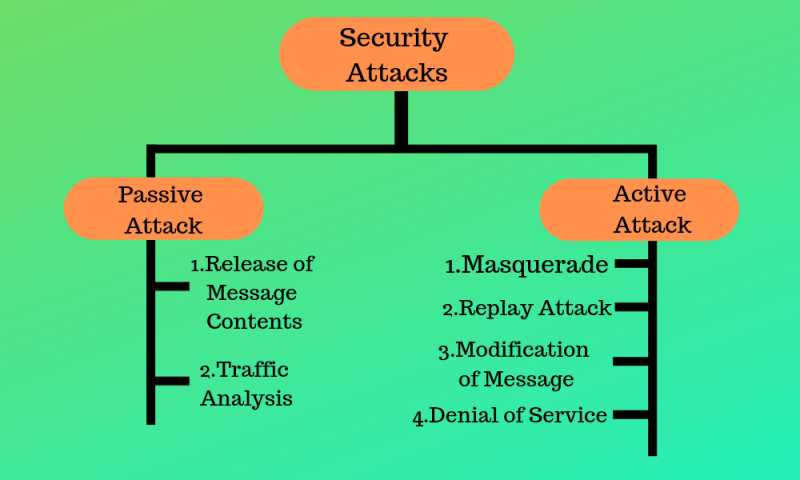 Security Attacks In Network Security | The Coder Zone