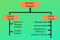 Security Attacks In Network Security | The Coder Zone