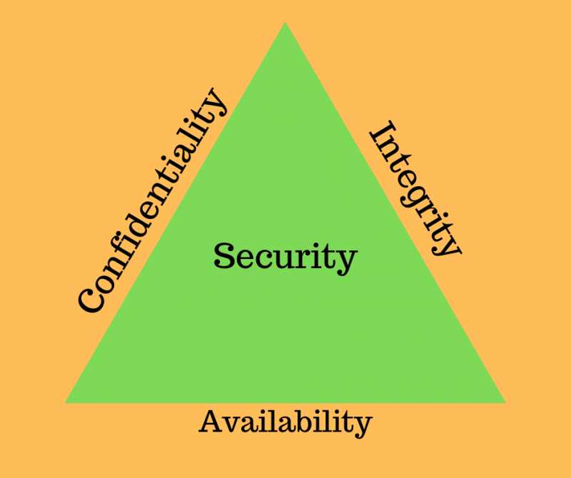 Security Goals | The Coder Zone