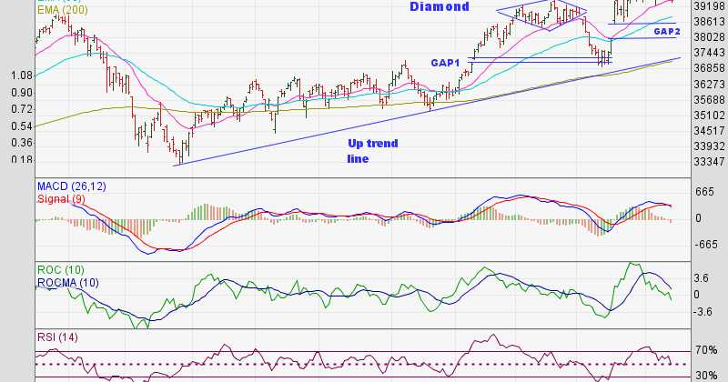 Sensex, Nifty Charts (Jun 14, 2019): Profit Booking Emerges Near Lifetime Highs