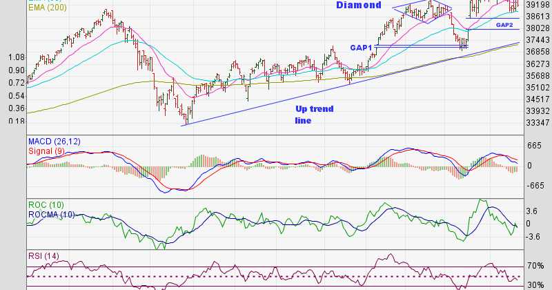 Sensex, Nifty Charts (Jun 21, 2019): Consolidating, But Showing Bearish Reversal Signs