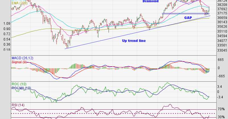 Sensex, Nifty Charts (May 17, 2019): Pullbacks After Downward Breakouts From 