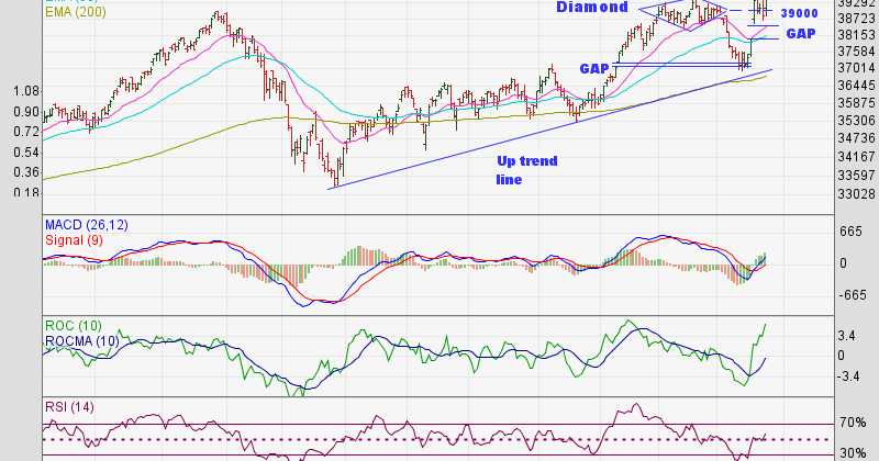 Sensex, Nifty Charts (May 24, 2019): At Lifetime Highs
