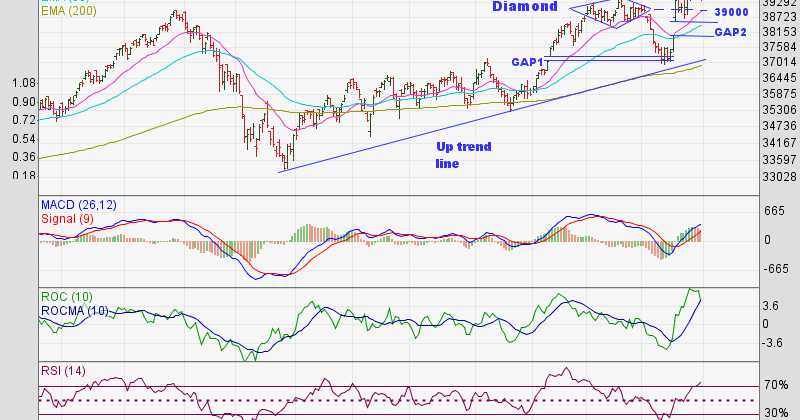 Sensex, Nifty Charts (May 31, 2019): Consolidating Near Lifetime Highs