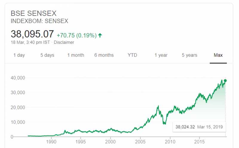 Sensex क्या है और Sensex की 30 Companies की जानकारी [2019 Updated]
