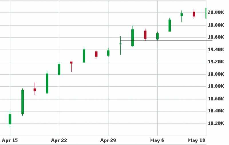 Sensex To Move Towards 19500 Now