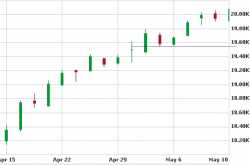 Sensex to move towards 19500 now