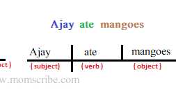 Sentence Diagram - How To Structure A Simple Sentence Diagram