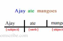 Sentence Diagram - How to structure a Simple Sentence Diagram