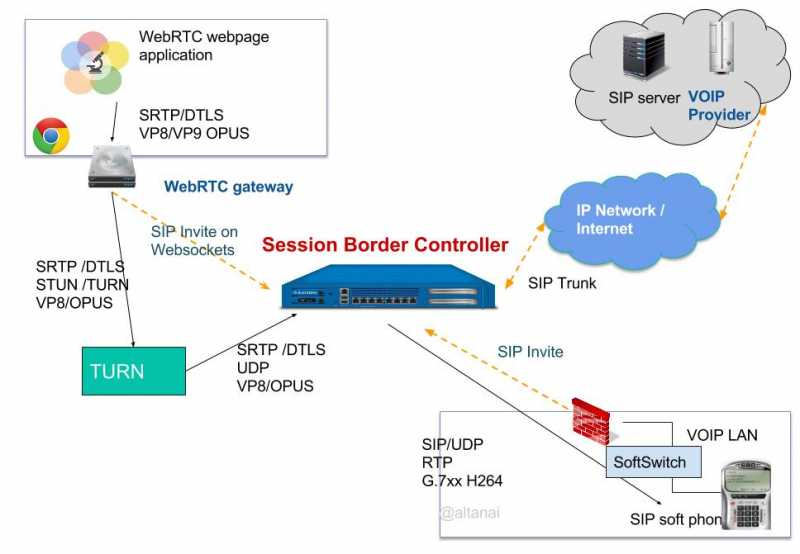 Session Border Controller For WebRTC