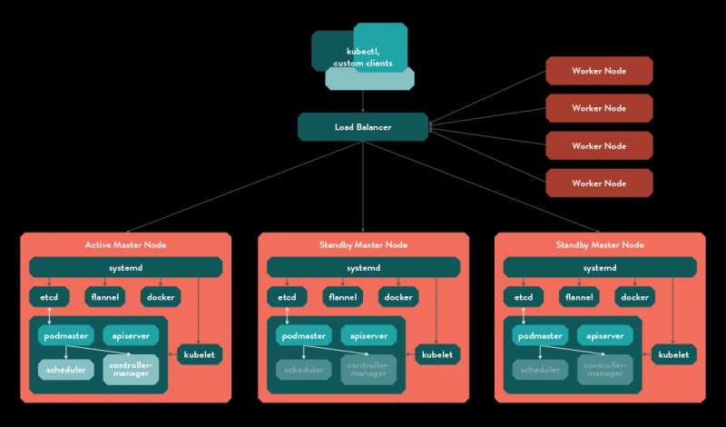 Setting Up Kubernetes Cluster On Vagrant - Cloud Computing Tutorials | Wordpress Cloud Hosting Tips