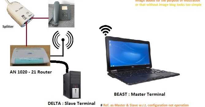 Setting Up LAN With BSNL Router AN 1020-21