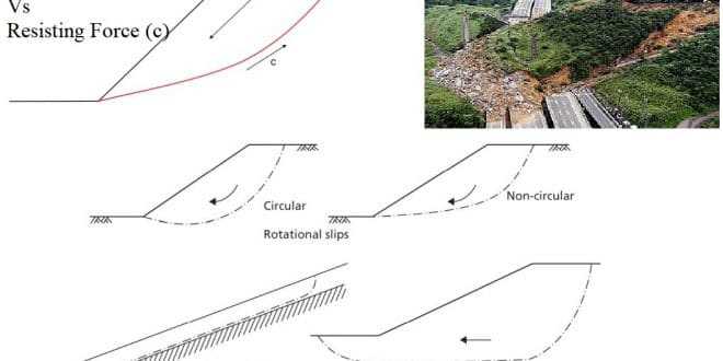 Slope Stability- Causes Of Instability, Analysis Methods, And Assumptions