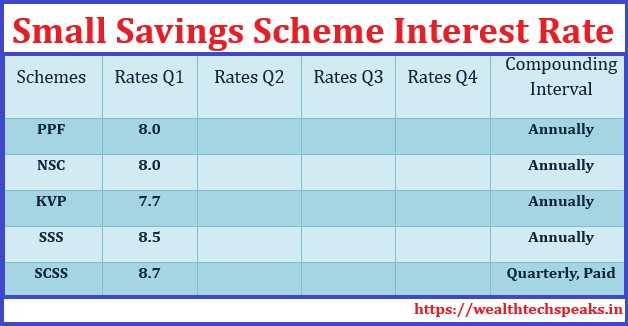 Small Savings Schemes Interest Rates: April-June 2019 | WealthtechSpeaks