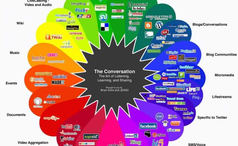 Social Media Marketing