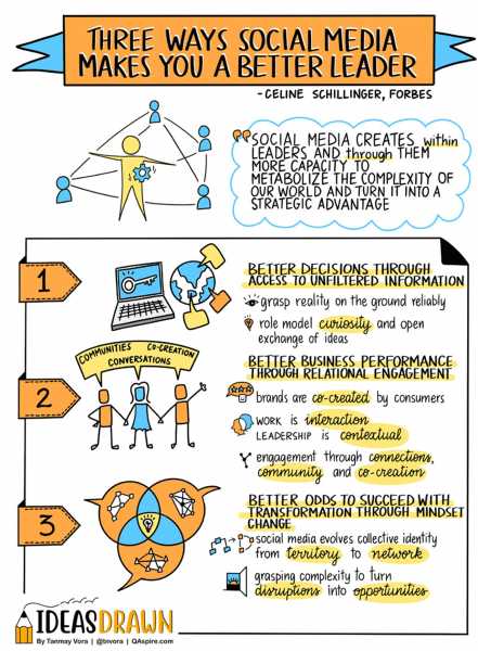 Social Media For Better Leadership And Learning