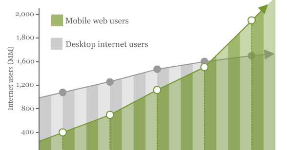 Social Media On Mobile Vs Web