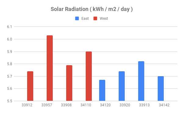 Solar Panels East And West I-75 In Southwest Florida - Florida Solar Design Group