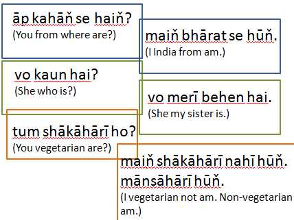 Some Sentences Using ‘To Be’ Verbs