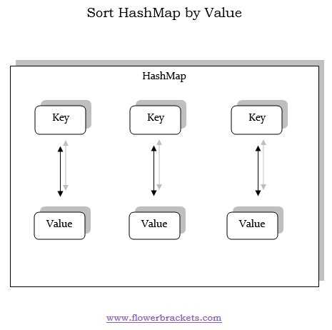 Sort Hashmap By Value - Flower Brackets - Code Here
