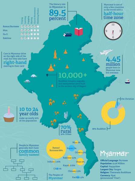South East Asia , Myanmar (Burma).
