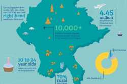 south east asia , myanmar (burma).