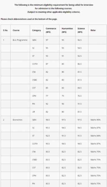 St Stephens College 1st Cut Off List 2019 (Delhi University) - ExamsLeague